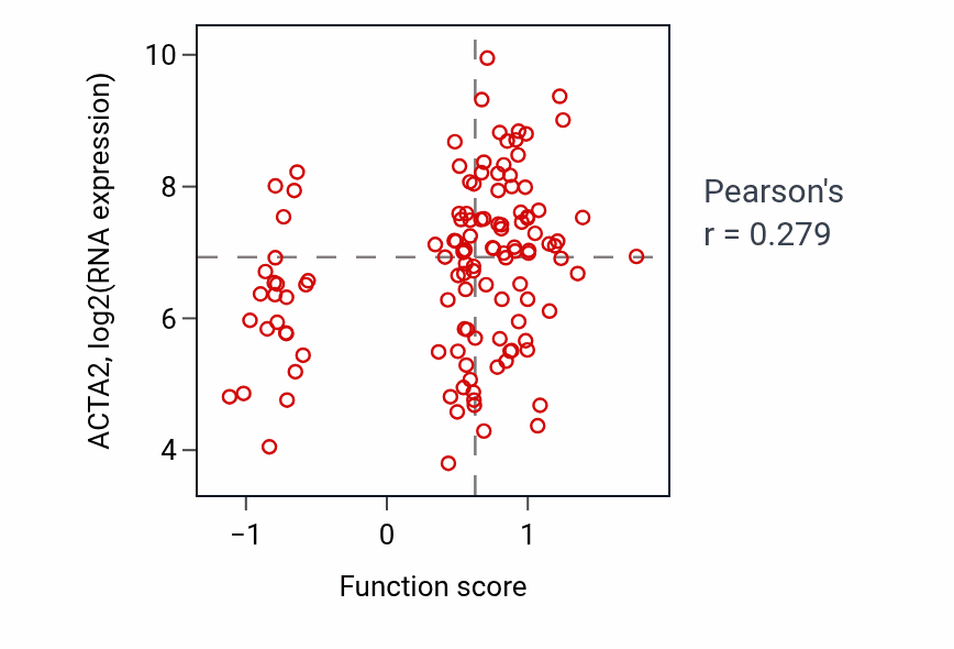 Per-sample scatter of Focal adhesion assembly activity vs ACTA2 in BRCA.