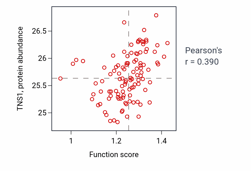 Per-sample scatter of Focal adhesion assembly activity vs TNS1 in HNSC.