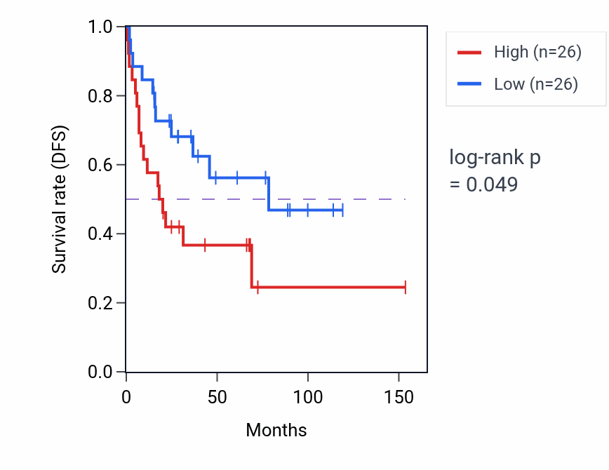 Kaplan&ndash;Meier survival curve for Focal adhesion assembly pathway activity in ACC: high vs low activity groups.