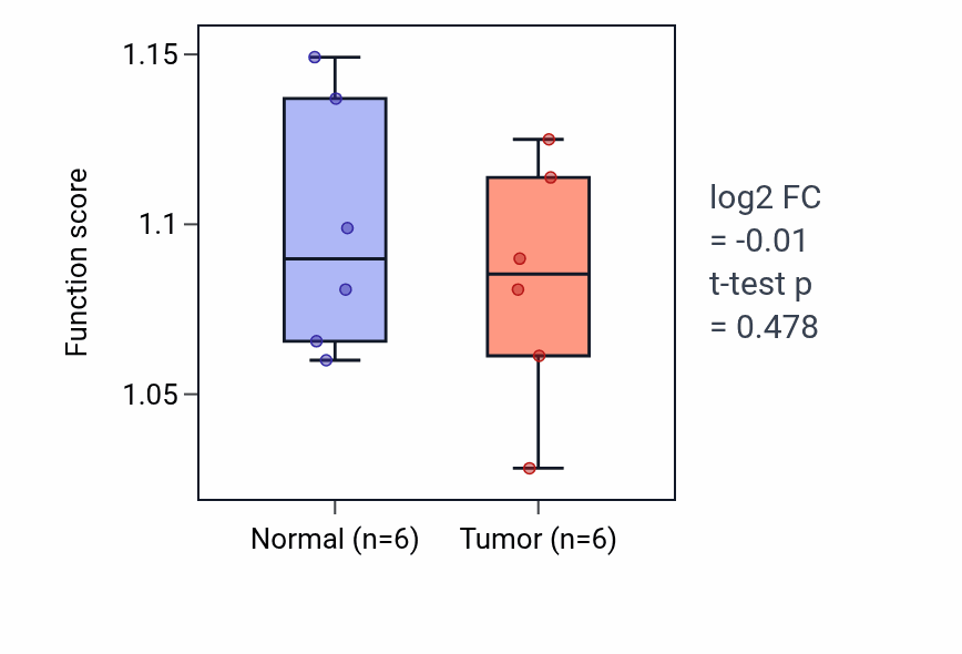 Tumor-vs-normal pathway-activity box plot for Focal adhesion assembly in KIRC.
