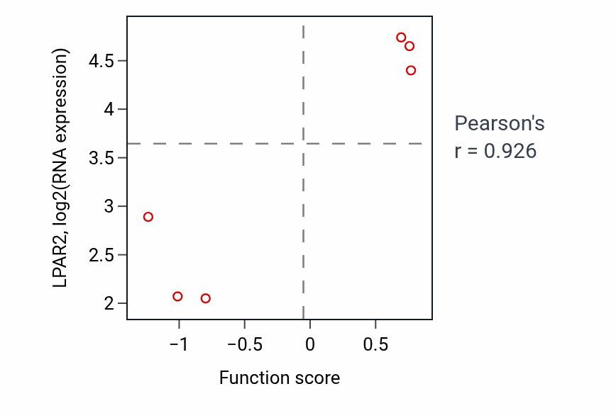 Per-sample scatter of Embryonic eye morphogenesis activity vs LPAR2 in PANCREAS.