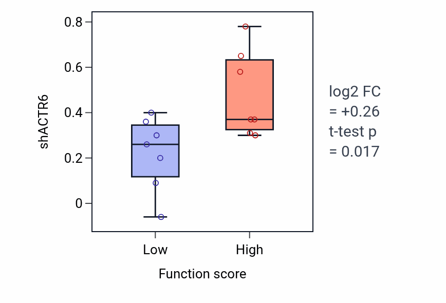 Box plot of ACTR6 in Embryonic eye morphogenesis-low vs -high samples in OVARY.