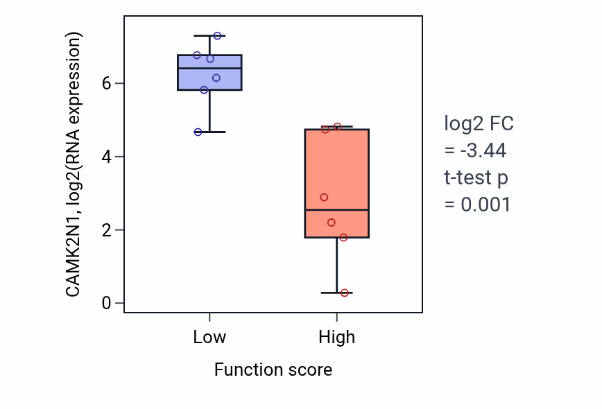 Box plot of CAMK2N1 in Embryonic eye morphogenesis-low vs -high samples in URINARY_TRACT.