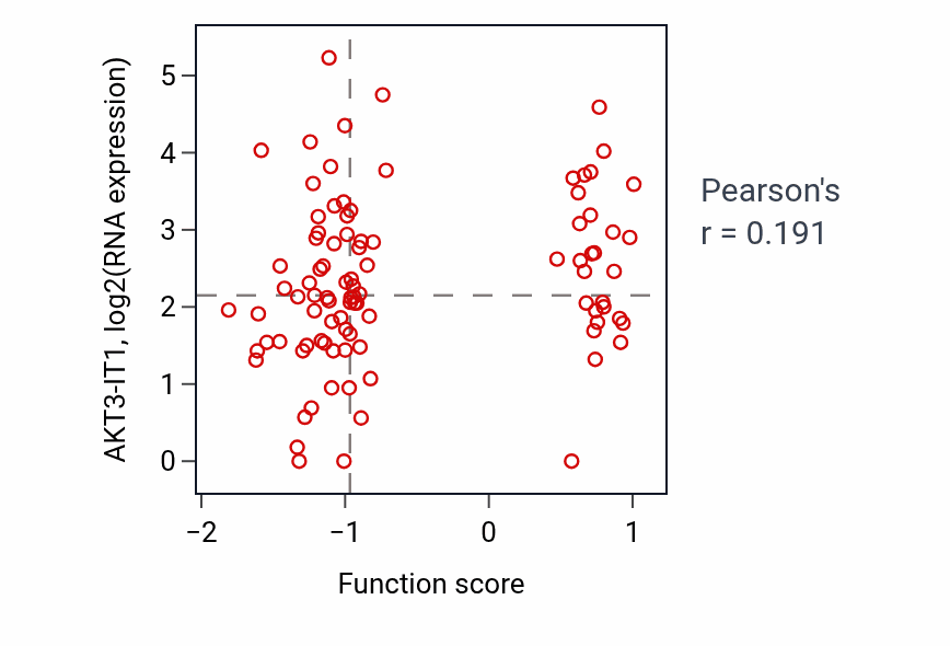 Per-sample scatter of Embryonic eye morphogenesis activity vs AKT3-IT1 in UCEC.