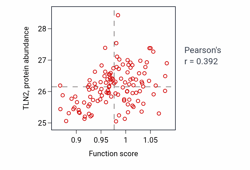 Per-sample scatter of Embryonic eye morphogenesis activity vs TLN2 in BRCA.