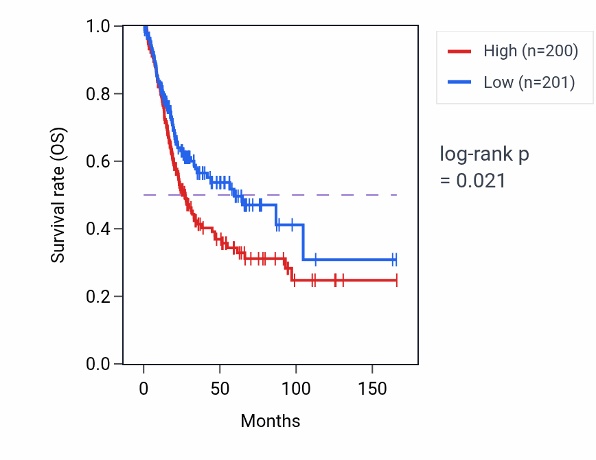 Kaplan&ndash;Meier survival curve for Embryonic eye morphogenesis pathway activity in BLCA: high vs low activity groups.
