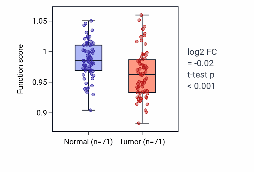 Tumor-vs-normal pathway-activity box plot for Embryonic eye morphogenesis in KIRC.