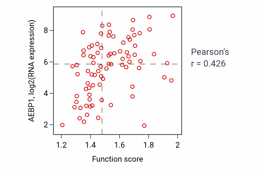 Per-sample scatter of Post-embryonic eye morphogenesis activity vs AEBP1 in OV.