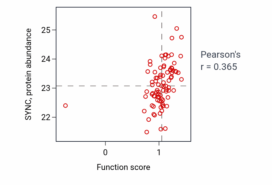 Per-sample scatter of Post-embryonic eye morphogenesis activity vs SYNC in UCEC.