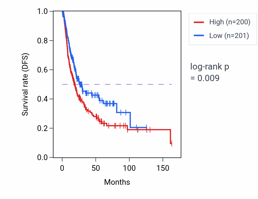 Kaplan&ndash;Meier survival curve for Post-embryonic eye morphogenesis pathway activity in BLCA: high vs low activity groups.