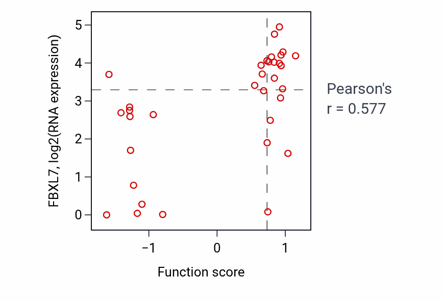 Per-sample scatter of Developmental pigmentation activity vs FBXL7 in SKIN.