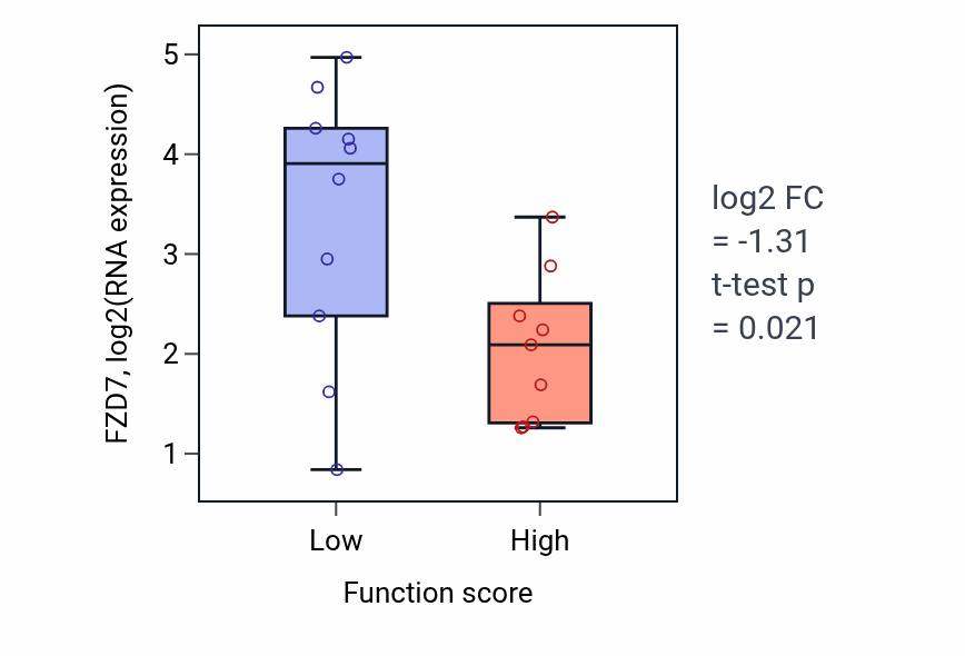 Box plot of FZD7 in Developmental pigmentation-low vs -high samples in LUNG_NSCLC_LUSC.