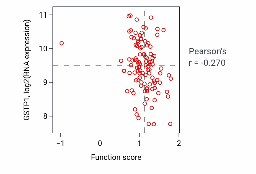 Per-sample scatter of Developmental pigmentation activity vs GSTP1 in LSCC.