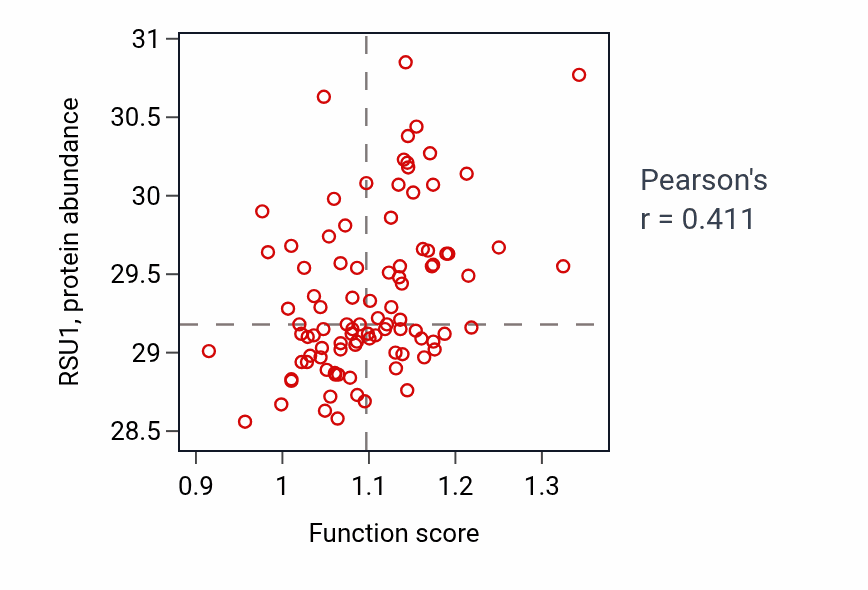 Per-sample scatter of Developmental pigmentation activity vs RSU1 in UCEC.