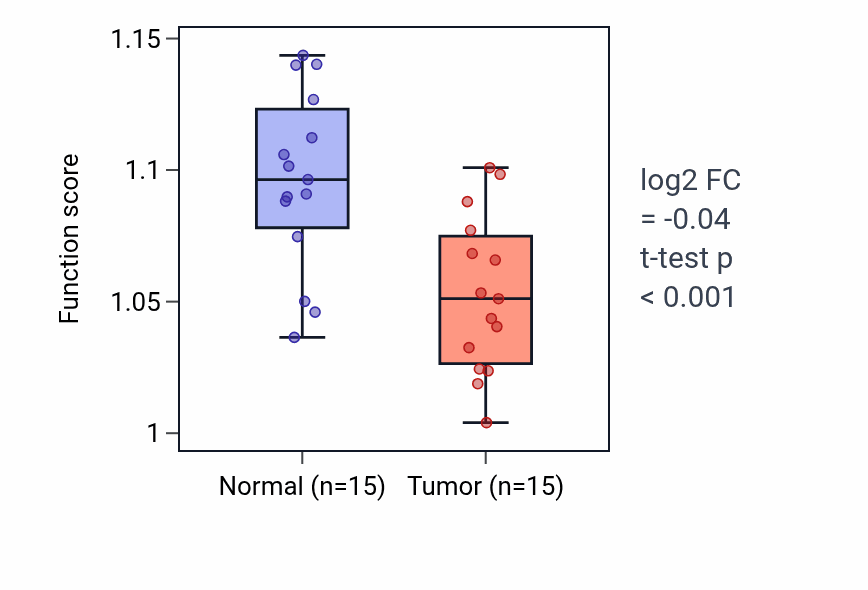 Tumor-vs-normal pathway-activity box plot for Developmental pigmentation in KICH.