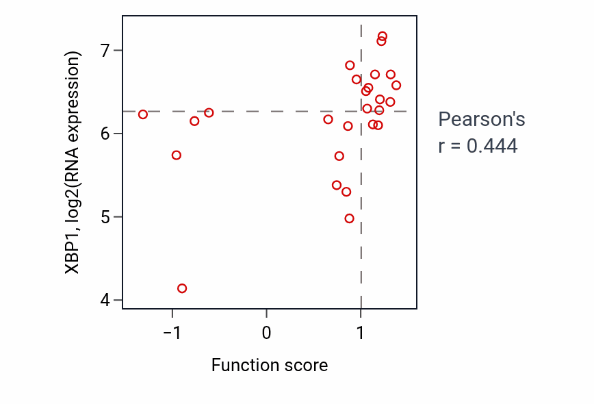 Per-sample scatter of Eye pigmentation activity vs XBP1 in SKIN.