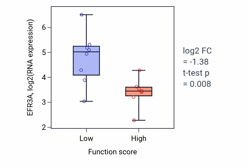 Box plot of EFR3A in Eye pigmentation-low vs -high samples in BONE.