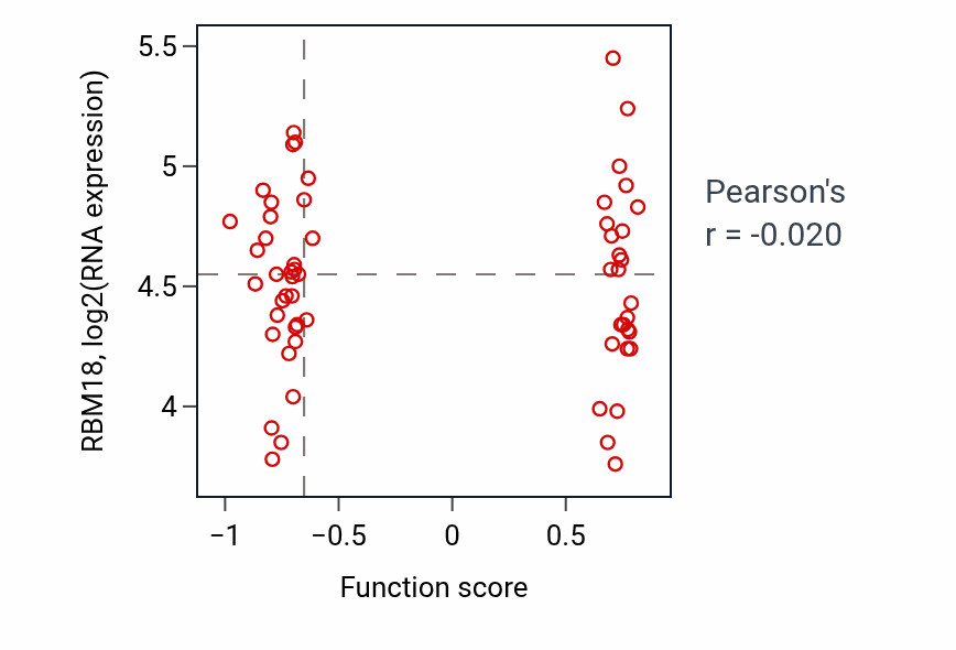 Per-sample scatter of Eye pigmentation activity vs RBM18 in COAD.