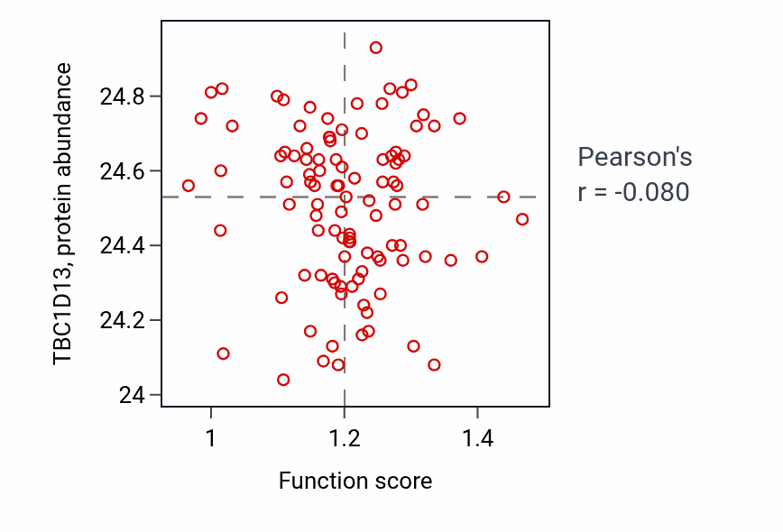 Per-sample scatter of Eye pigmentation activity vs TBC1D13 in CCRCC.