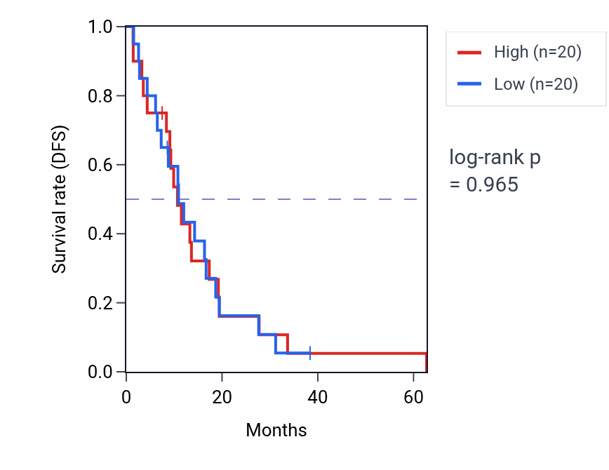 Kaplan&ndash;Meier survival curve for Eye pigmentation pathway activity in MESO: high vs low activity groups.