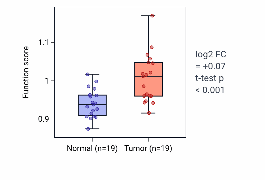 Tumor-vs-normal pathway-activity box plot for Eye pigmentation in COAD.
