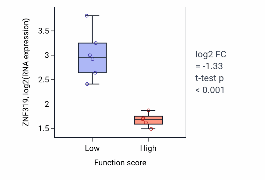 Box plot of ZNF319 in Positive regulation of developmental pigmentation-low vs -high samples in OESOPHAGUS.