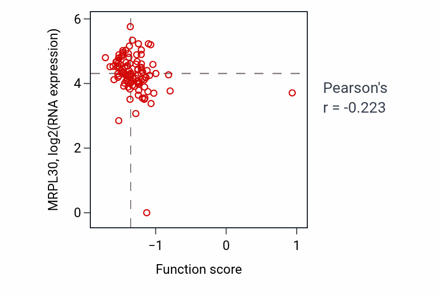 Per-sample scatter of Positive regulation of developmental pigmentation activity vs MRPL30 in HNSC.