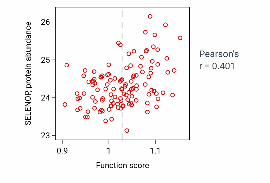 Per-sample scatter of Positive regulation of developmental pigmentation activity vs SELENOP in BRCA.