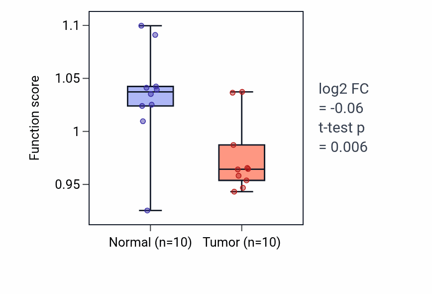 Tumor-vs-normal pathway-activity box plot for Positive regulation of developmental pigmentation in BLCA.