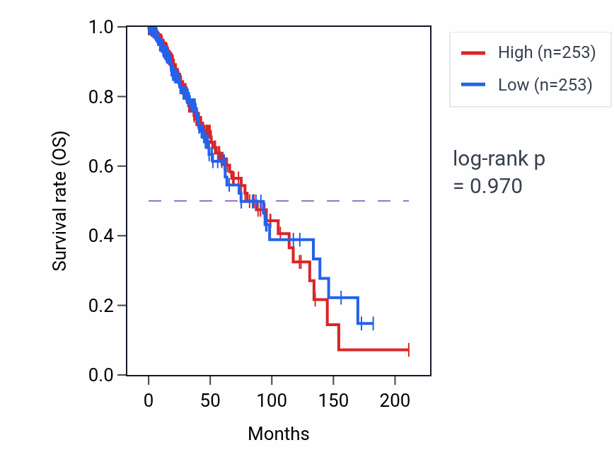 Kaplan&ndash;Meier survival curve for Positive regulation of developmental pigmentation pathway activity in LGG.