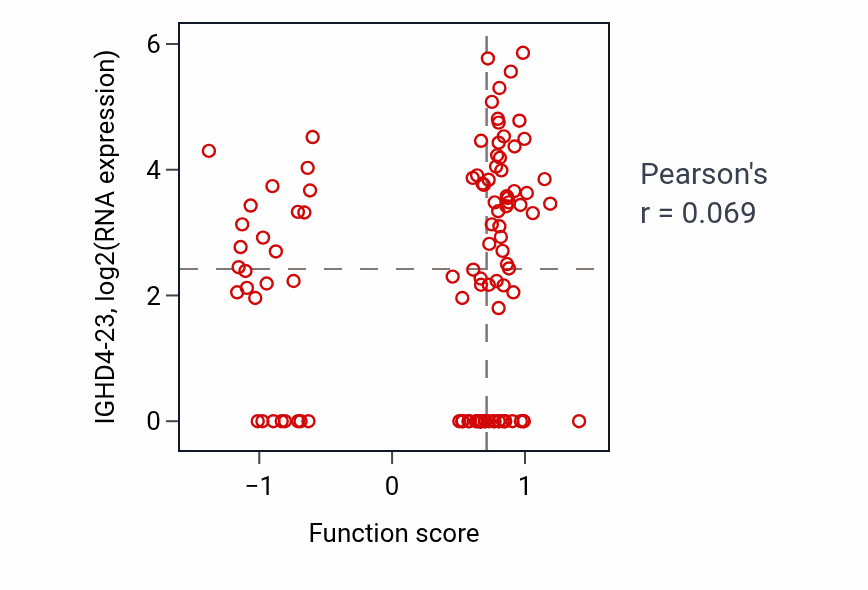 Per-sample scatter of Autophagic cell death activity vs IGHD4-23 in LSCC.