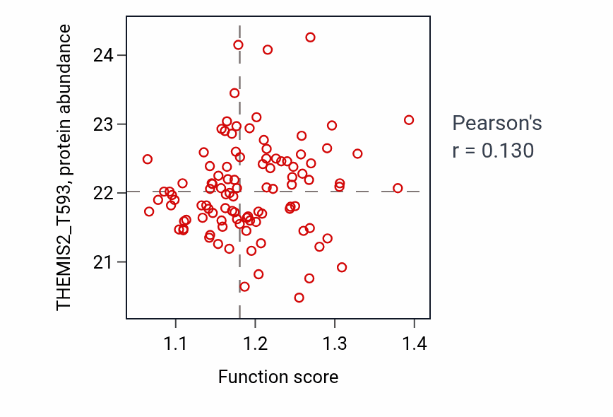 Per-sample scatter of Autophagic cell death activity vs THEMIS2_T593 in BRCA.