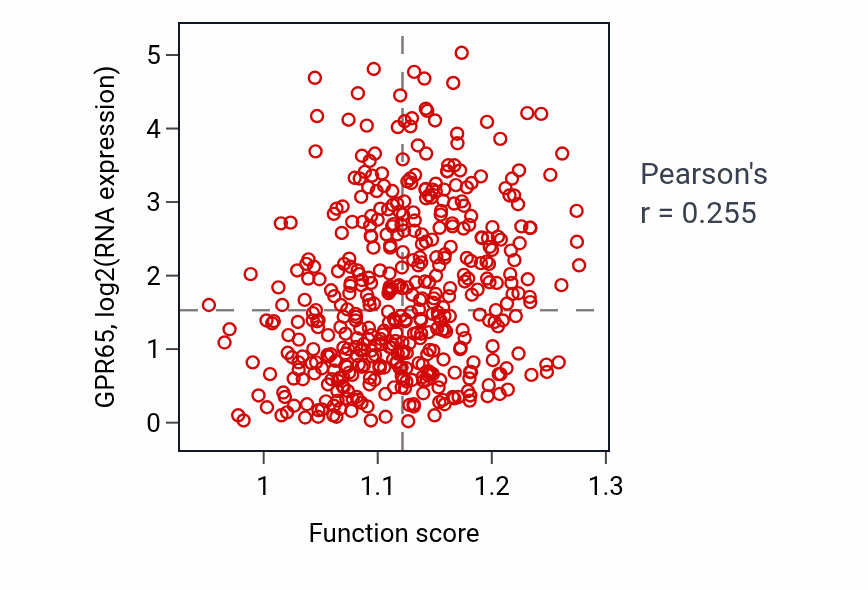 Per-sample scatter of Autophagic cell death activity vs GPR65 in SKCM.