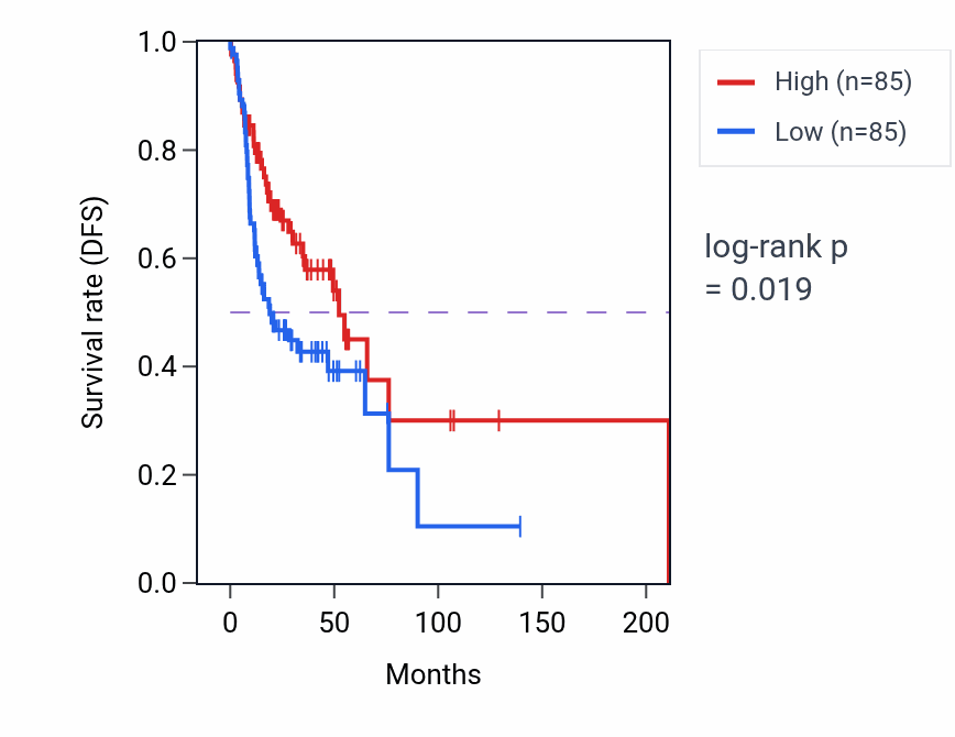 Kaplan&ndash;Meier survival curve for Autophagic cell death pathway activity in HNSC: high vs low activity groups.
