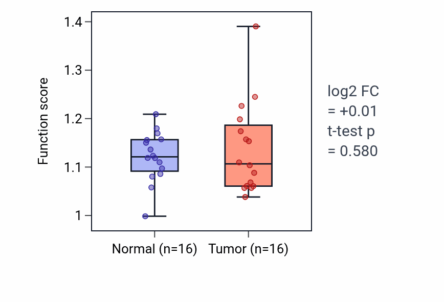 Tumor-vs-normal pathway-activity box plot for Autophagic cell death in HNSC.