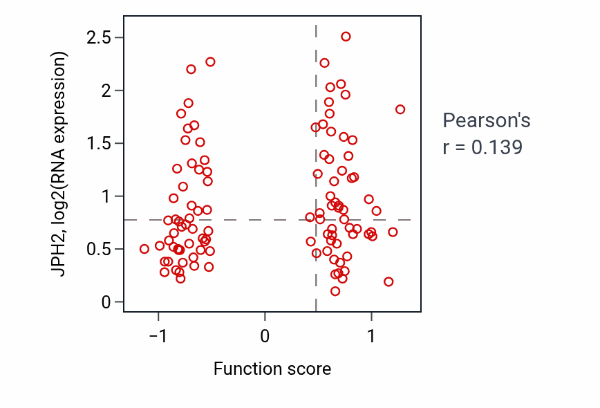 Per-sample scatter of Somatic stem cell division activity vs JPH2 in LSCC.