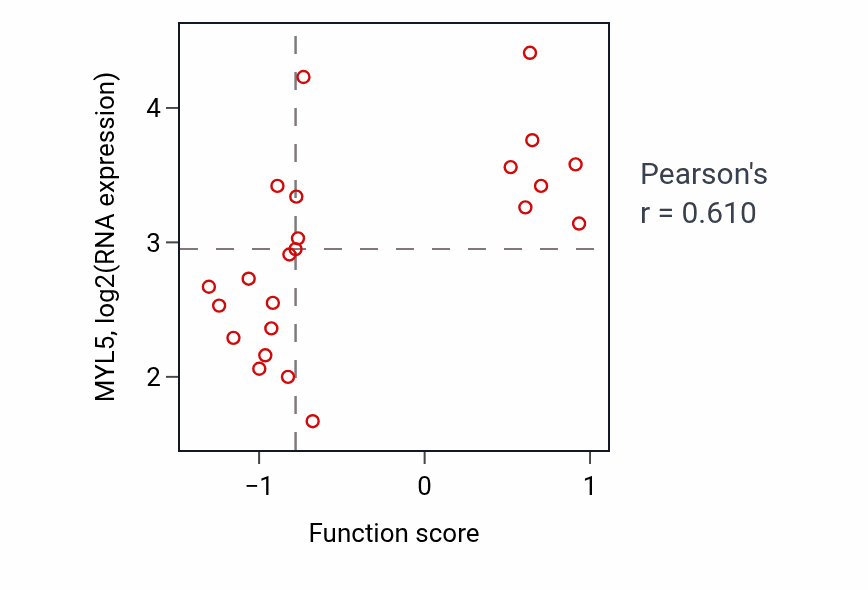 Per-sample scatter of Astrocyte activation activity vs MYL5 in PANCREAS.