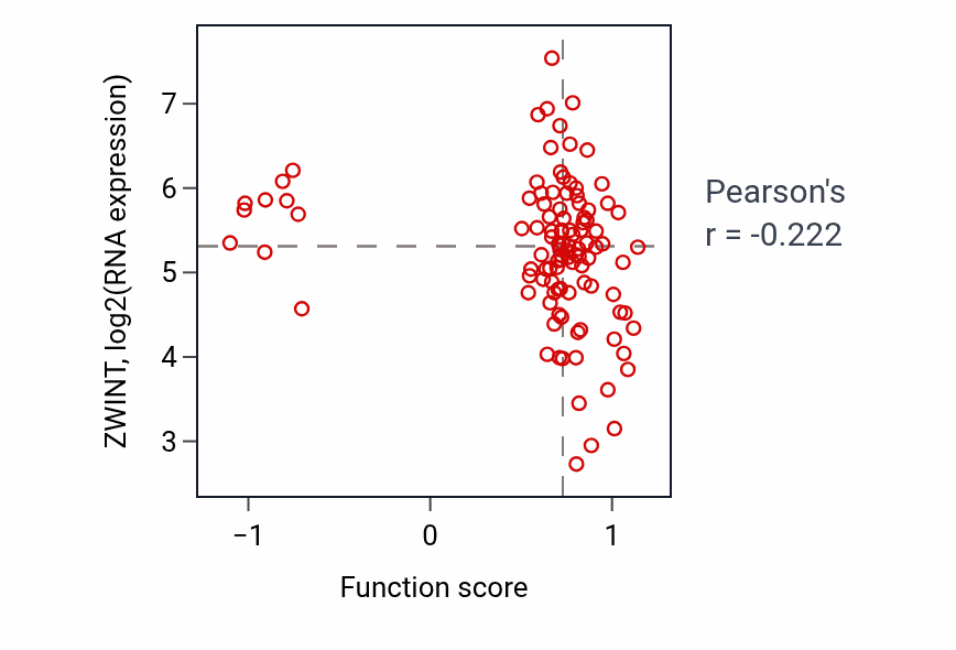 Per-sample scatter of Astrocyte activation activity vs ZWINT in LSCC.