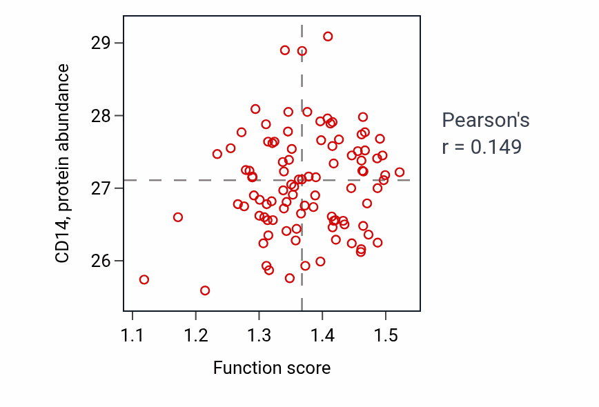 Per-sample scatter of Astrocyte activation activity vs CD14 in GBM.