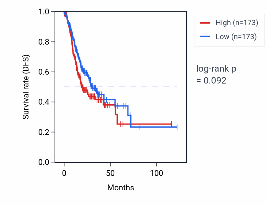 Kaplan&ndash;Meier survival curve for Astrocyte activation pathway activity in STAD.