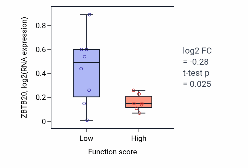 Box plot of ZBTB20 in Fibroblast proliferation-low vs -high samples in UPPER_AERODIGESTIVE_TRACT.