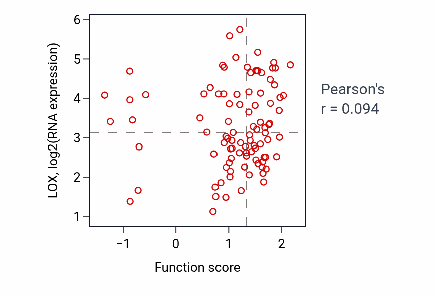 Per-sample scatter of Fibroblast proliferation activity vs LOX in COAD.