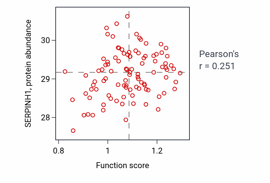 Per-sample scatter of Fibroblast proliferation activity vs SERPINH1 in GBM.