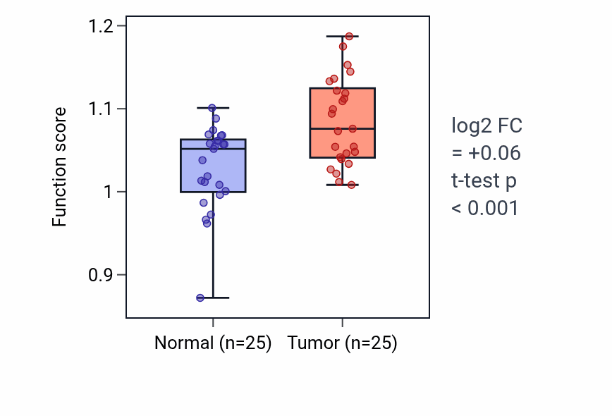 Tumor-vs-normal pathway-activity box plot for Fibroblast proliferation in HNSC.