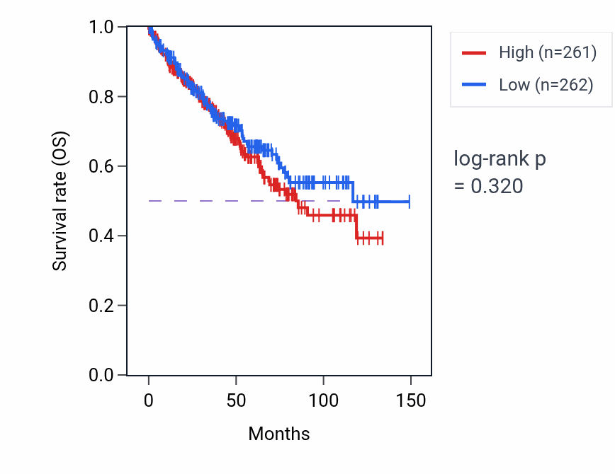Kaplan&ndash;Meier survival curve for Fibroblast proliferation pathway activity in KIRC.