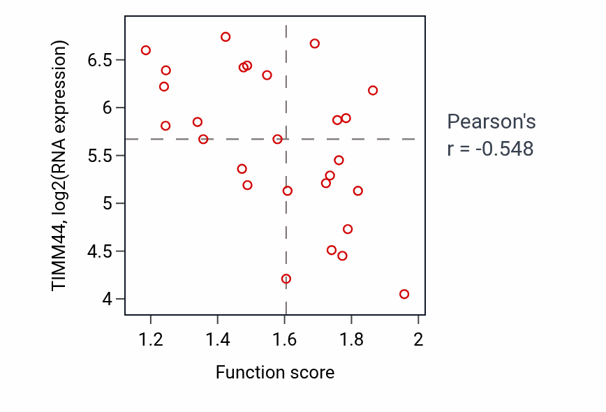 Per-sample scatter of Regulation of fibroblast proliferation activity vs TIMM44 in PANCREAS.