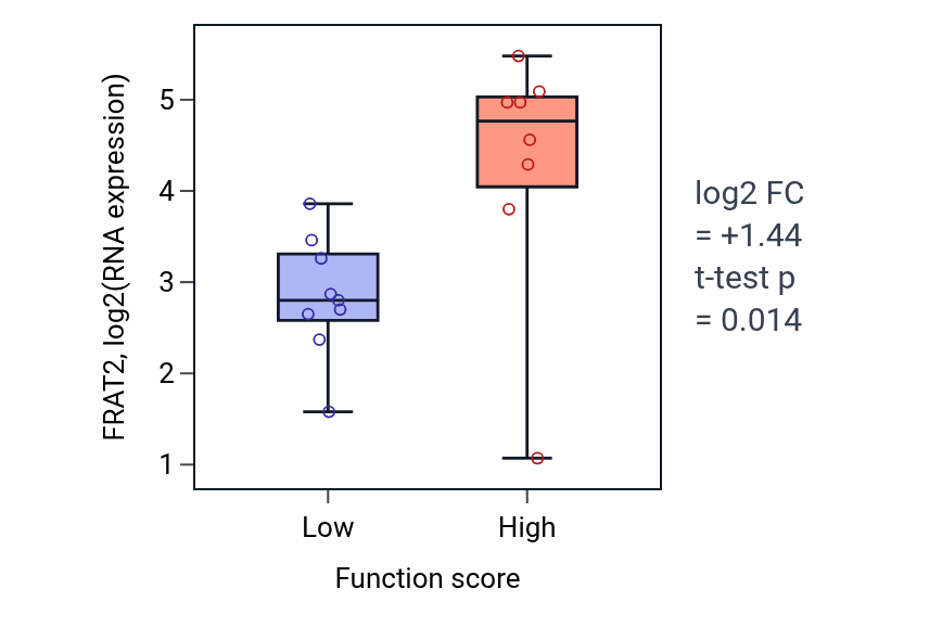 Box plot of FRAT2 in Regulation of fibroblast proliferation-low vs -high samples in LIVER.