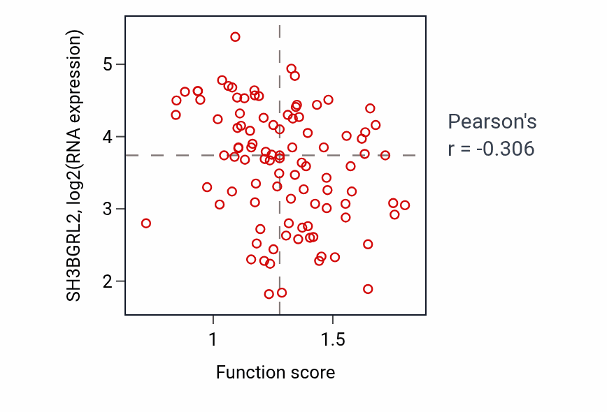 Per-sample scatter of Regulation of fibroblast proliferation activity vs SH3BGRL2 in GBM.