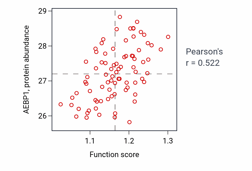 Per-sample scatter of Regulation of fibroblast proliferation activity vs AEBP1 in OV.