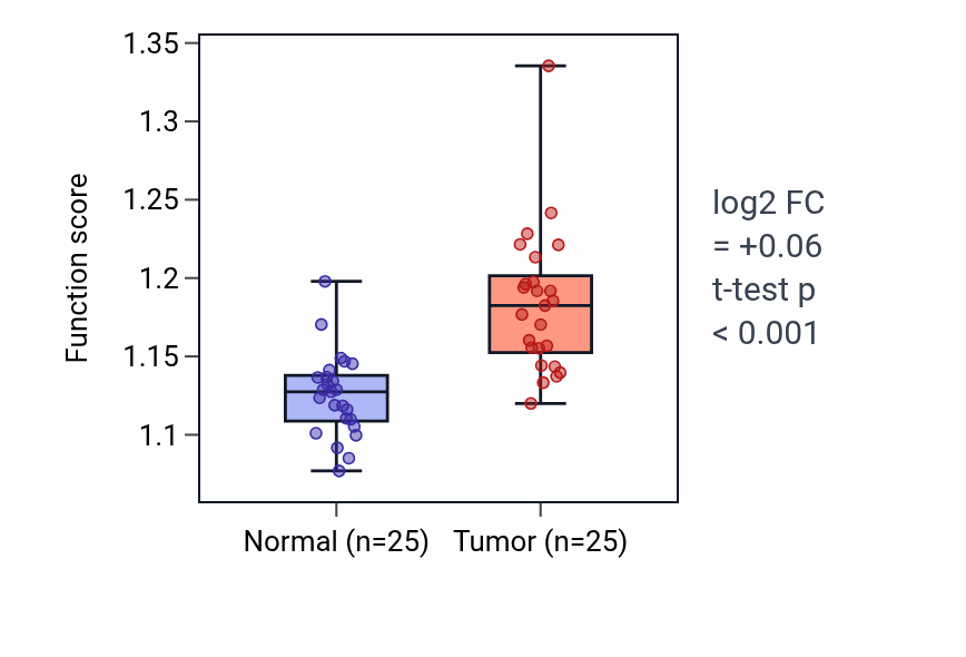 Tumor-vs-normal pathway-activity box plot for Regulation of fibroblast proliferation in HNSC.